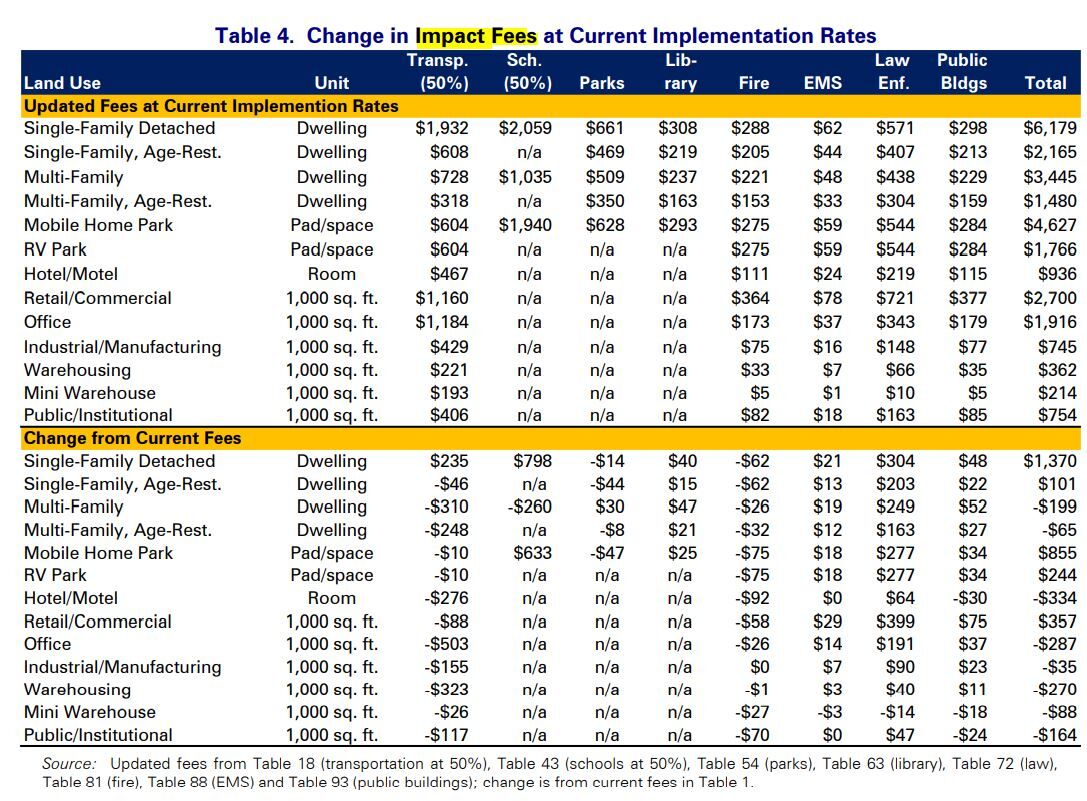 Impact fees at current implementation rates.JPG